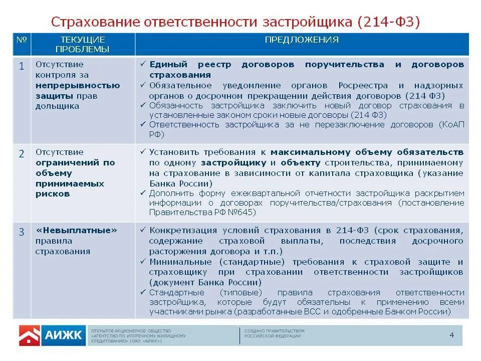 Ответственность застройщика. Договор ФЗ 214. Обязанности застройщика. Требования к застройщикам по 214-ФЗ. Долевое участие 214 фз изменения