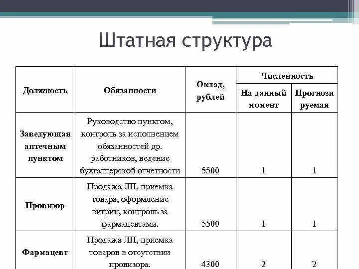 Штат сотрудников образец. Структура штата аптеки. Штатная структура аптеки. Структура и штатная численность. Штат сотрудников аптеки.