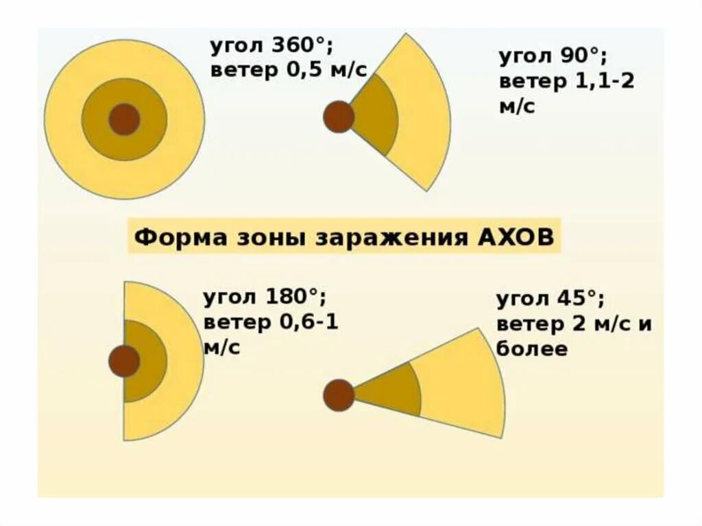 Зона поражения ахов. Формы зон заражения АХОВ. Зона заражения АХОВ. Глубина зоны заражения. Зона химического заражения АХОВ.