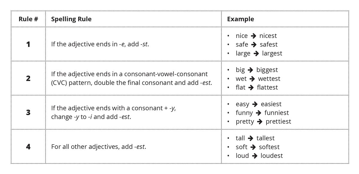 Adjective Comparative Superlative таблица. Comparative form правило. Superlative сщьзфкфешмуadjectives правило. Degrees of Comparison of adjectives. Adjectives rules