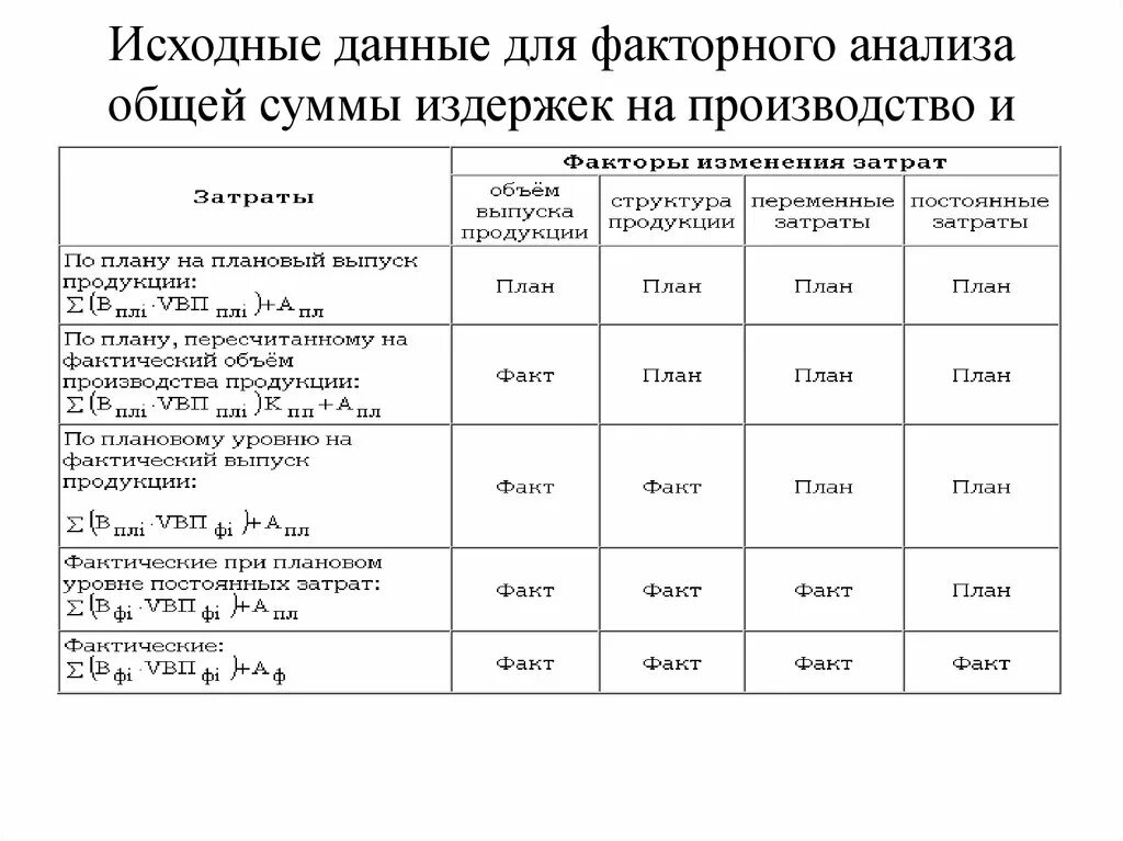 Затраты на фактический выпуск. Факторный анализ объема реализации продукции. Факторный анализ себестоимости по плану. Анализ себестоимости по экономическим элементам таблица. Анализ себестоимости формулы.