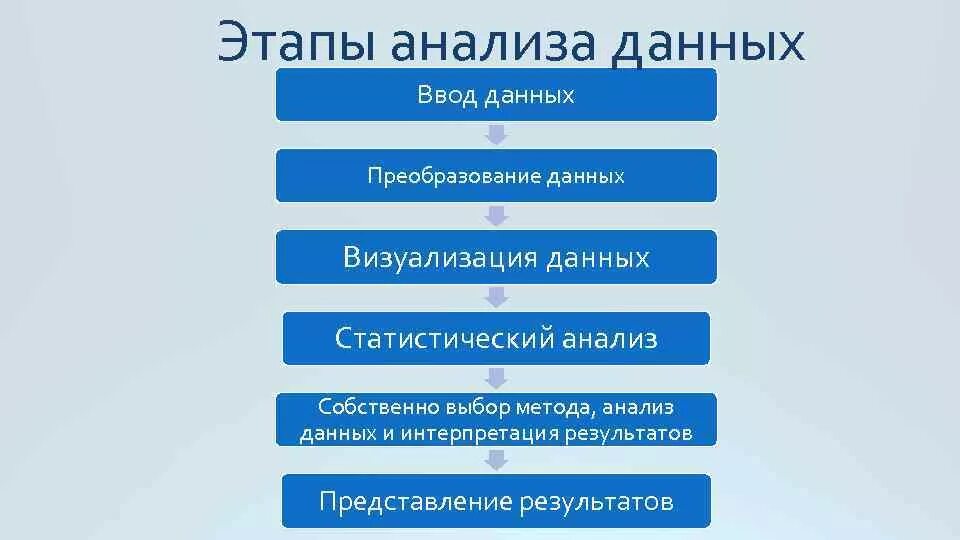Анализ информации этапы. Этапы анализа данных. этапы анализа информации. основные этапы анализа данных. этапы визуализации данных.