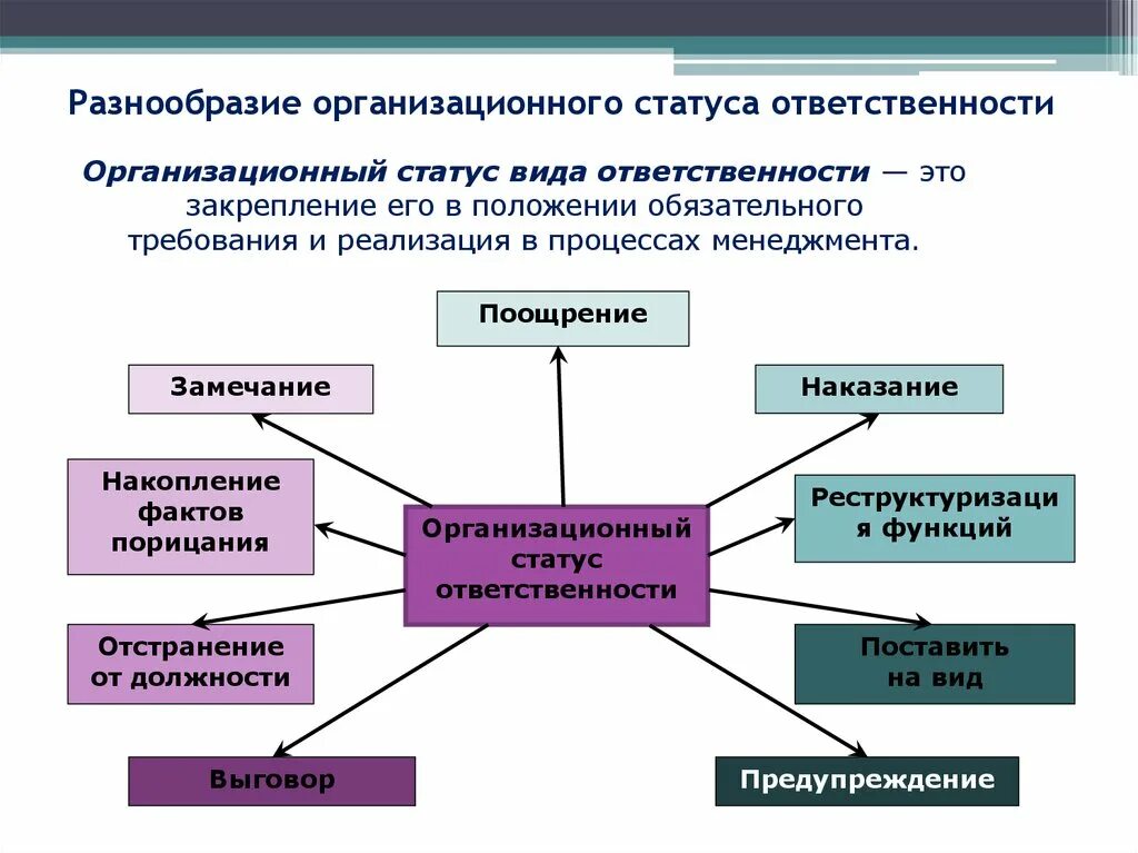 Организационные статусы ответственности. Организационная ответственность пример. Разнообразие организационного статуса ответственности. Организационный статус это. Виды ответственности в менеджменте.