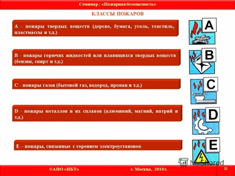 А с е какие классы пожара. Классы пожаров. Класс пожара. Классы пожаров горючих веществ и материалов. Класс пожаров а в с д е.