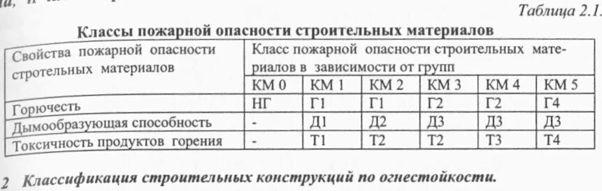 3 км показатели. Км1 класс пожарной опасности таблица. Класс пожарной опасности км0, км1, км2, км3. ФЗ 123 класс пожарной опасности строительных материалов. Класс г4 в пожарной безопасности.