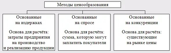 Предприятия по методам организации производственного процесса. Классификация безданных. Какие есть способы организации. Схема способы эффективной организации производства. Партионный метод организации производства.