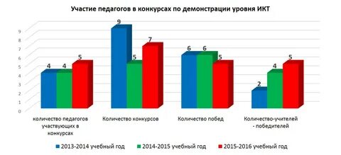 Участие в конкурсах разного уровня