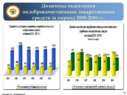 Выявление динамики