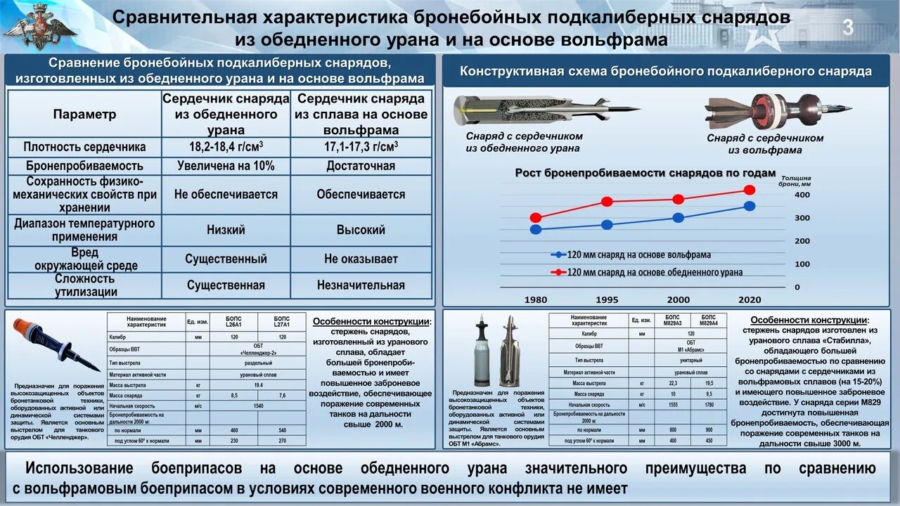 Конструкция снаряда. Вольфрамовый наконечник снаряда. Вольфрамовый сердечник снаряда. Снаряд с вольфрамовым сердечником характеристики. Убытки вс рф