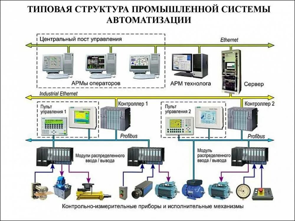 Системы управления бывают