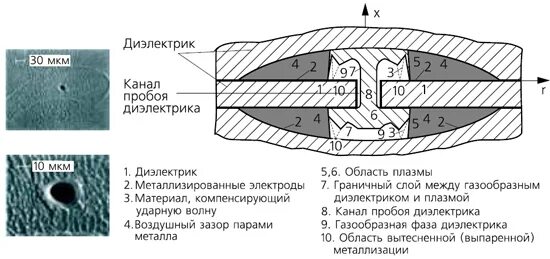 Конденсатор с газообразным диэлектриком. Конденсатор с газообразным диэлектриком схема. Конденсаторы с жидким диэлектриком. Конденсатор с двухслойным диэлектриком. Конденсатор с жидким диэлектриком