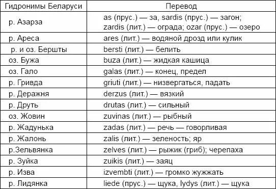 Гидронимы что. Гидронимы. гидронимы примеры. славянские гидронимы. балтские гидронимы.