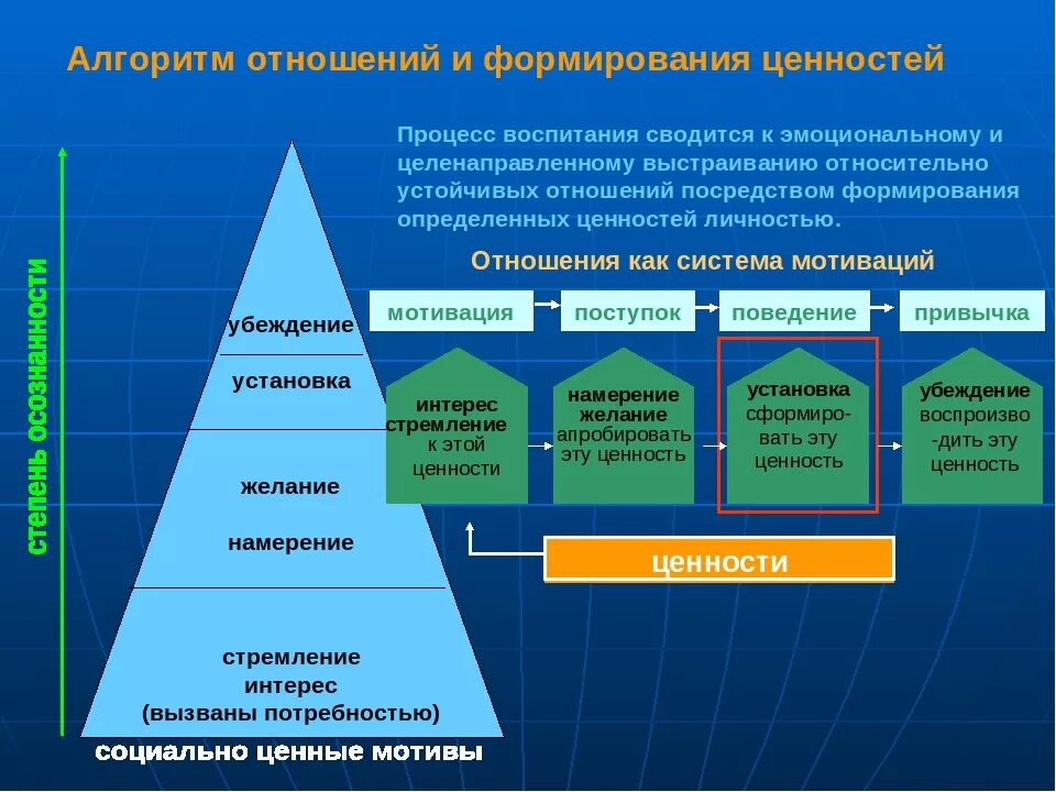 Роль ценностей в общении. Ценности воспитательного процесса. Формирование системы ценностей. Алгоритм формирования ценностей. Становление ценностей и целей воспитания.