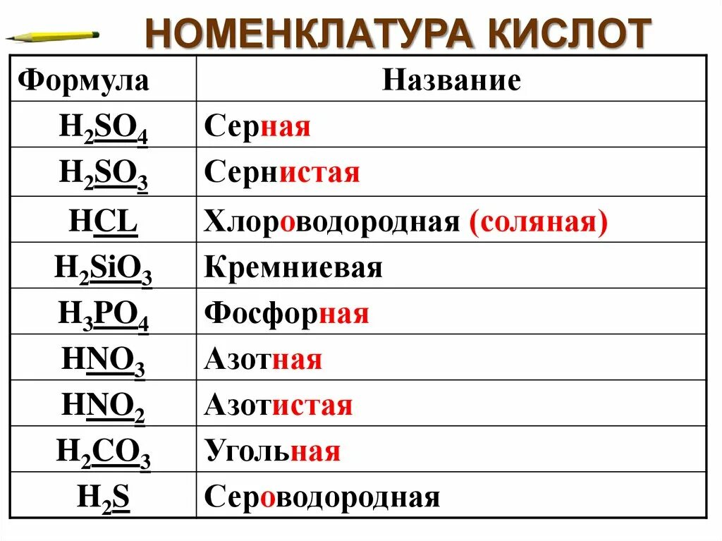 Известные кислоты. Номенклатура кислот химия 8 класс. Номенклатура кислот в химии. Номенклатура формулы кислот. Номенклатура по химии соли,кислоты,.