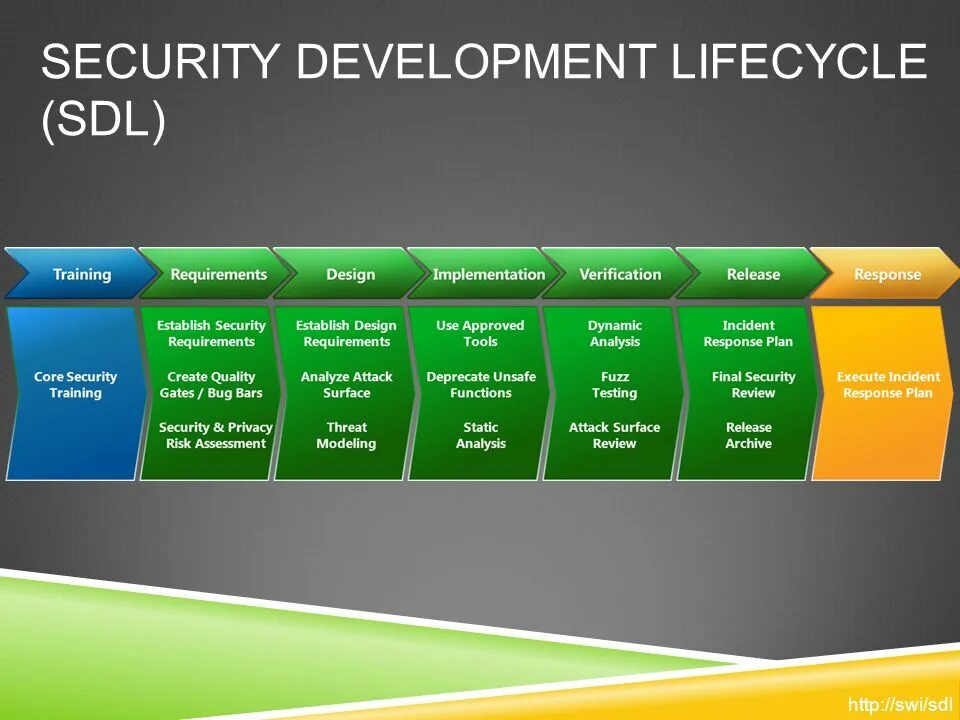 The development and implementation of. Security development lifecycle. secure software development lifecycle. sdl цикл. этапы sdl.