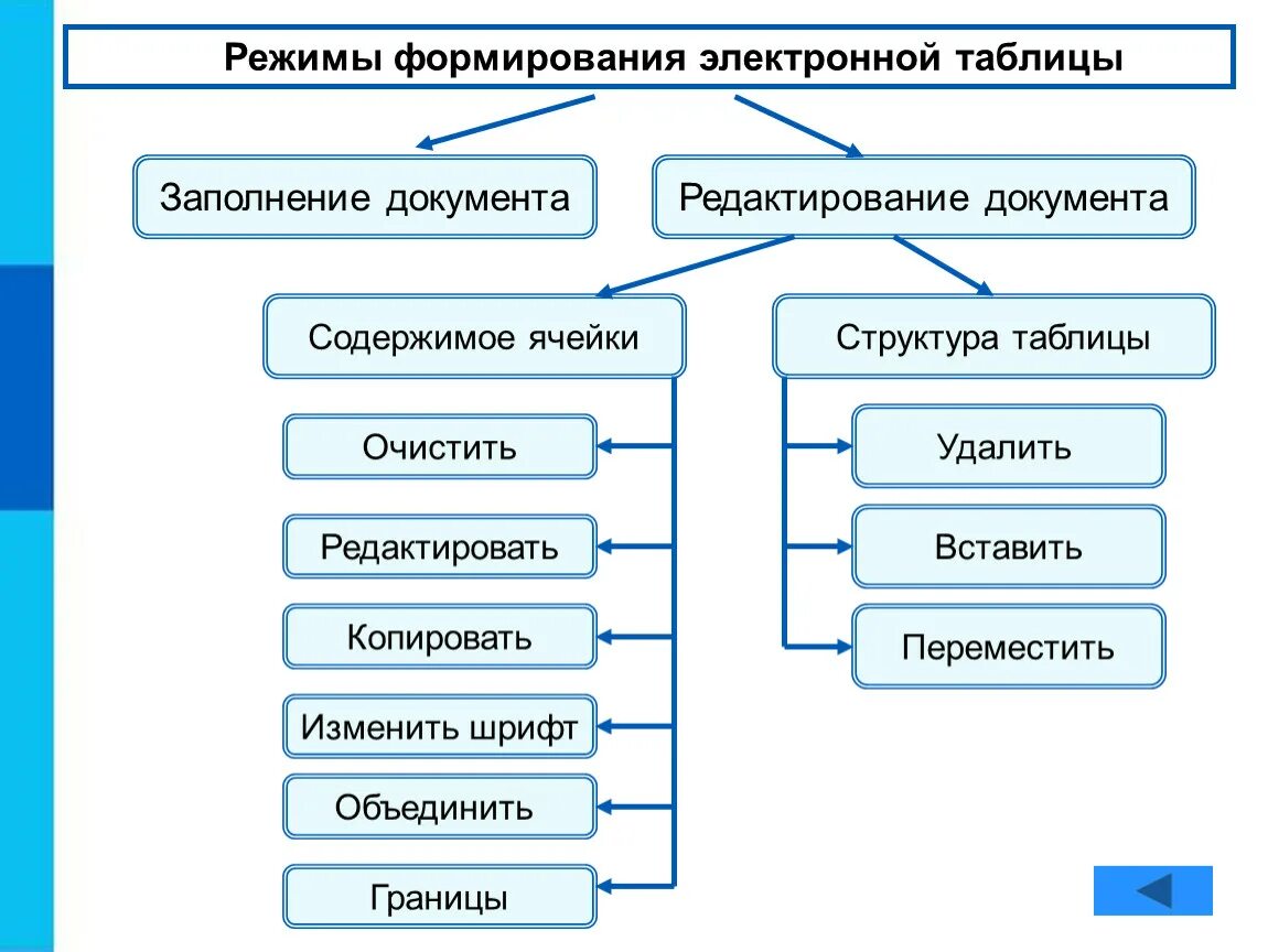 Режимы работы электронных. Режимы работы электронных таблиц. режимы формирования электронных таблиц. перечислите режимы работы электронных таблиц.. перечислите основные режимы работы электронной таблицы.