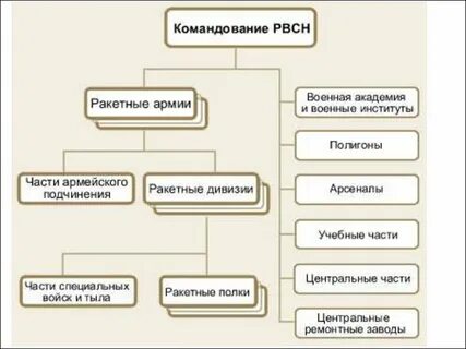 Состав ракетных войск
