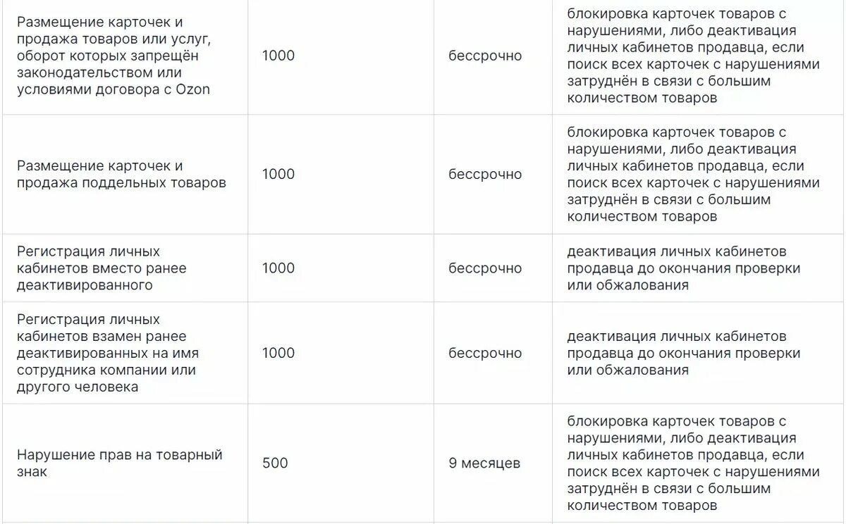 Штрафы в общепите для персонала. Есть ли штрафы на складе озон. Штрафы для работников магазина. Система штрафов для продавцов. Штраф за нарушение требований роспотребнадзора.