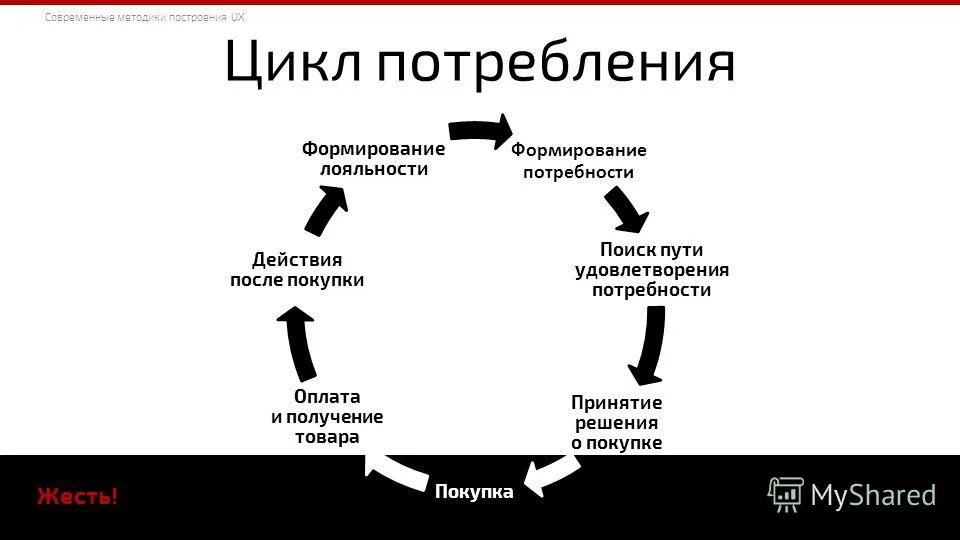 Решение о покупке покупателем. Цикл принятия решения о покупке. Цикл принятия решения клиентом. Цикл удовлетворения потребностей. Принятие решения о покупке.