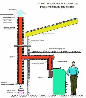 Почему нет тяги в дымоходе