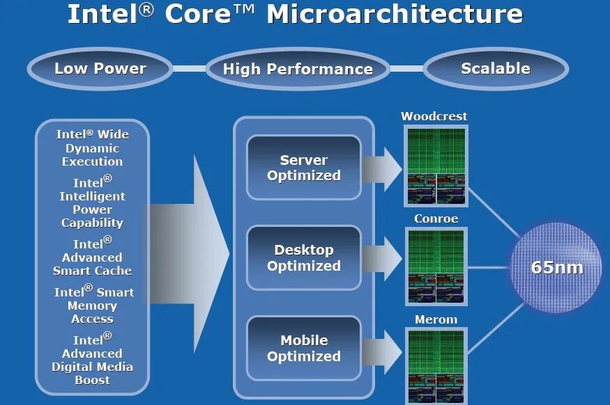 Core feature. Архитектура процессора Intel Core i7 многоядерного. Intel Core i5 микроархитектура процессора. Архитектура процессоров Intel NETBURST. Архитектура процессора Intel Core i7 8 поколение.