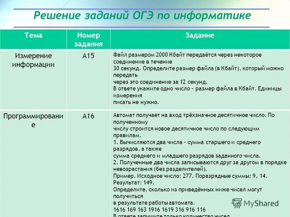 Информатика огэ 28 вариантов. ОГЭ по информатике. Задания ОГЭ по информатике. Задания из ОГЭ по информатике. Решение ОГЭ по информатике.