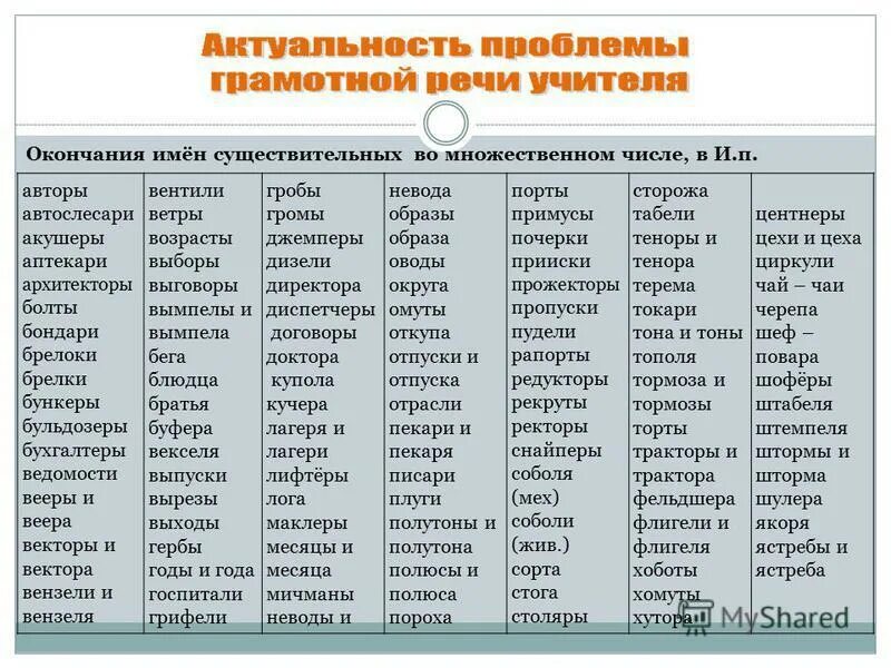 Звонит во множественном числе. Именительный падеж множественного числа существительных. Именительный падеж множественного числа таблица. Формы имен существительных. Именительный падеж множественного числа. Множественное число ЕГЭ русский.