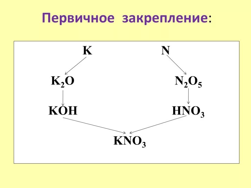 Kno3 класс соединения. Первичное закрепление. Задания по классификации неорганических веществ 8 класс. Hno3 класс соединения. Kno3 схема.