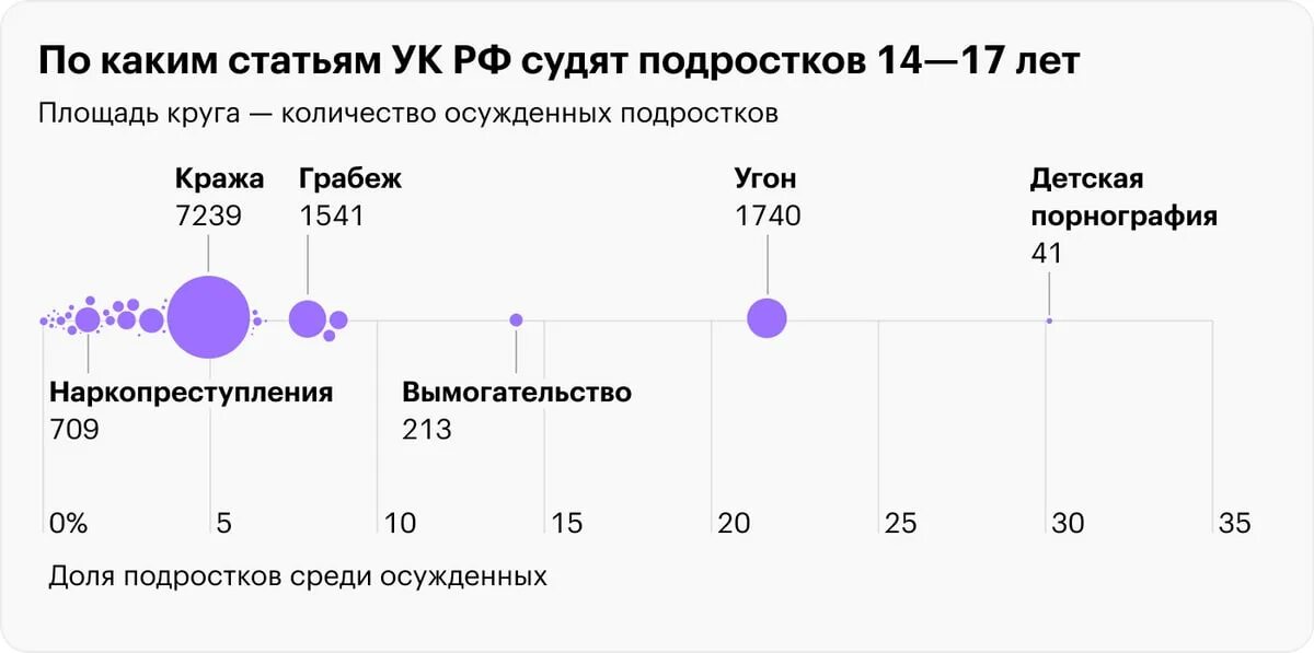 Статистика осужденных несовершеннолетних в России. Число подростков в России. Статистика правонарушений среди несовершеннолетних в России 2021. Количество осужденных детей по годам.