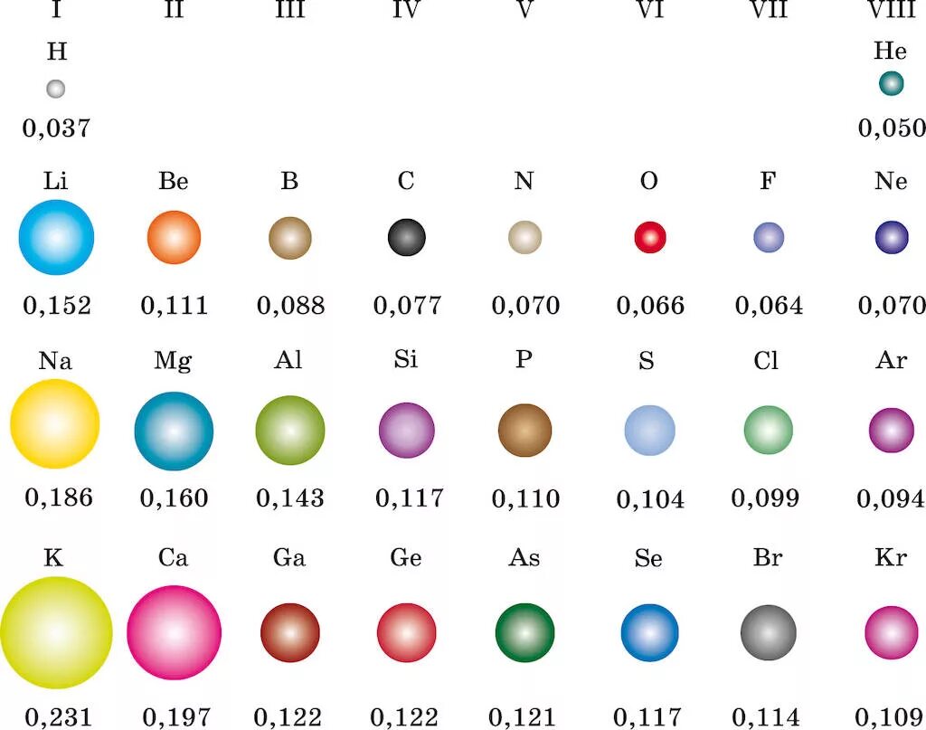 Таблица радиусов атомов химических элементов. Радиусы ионов химических элементов. Радиус атома в таблице Менделеева. Цвет элементов атомов.