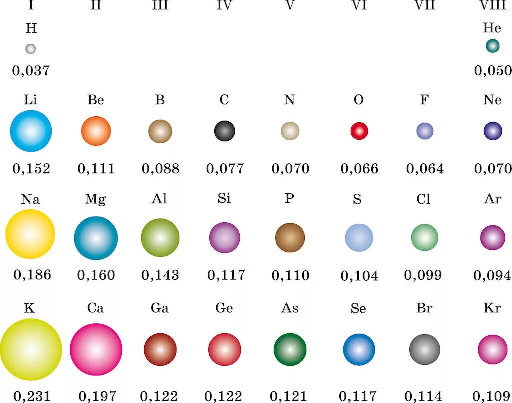 Расположите в порядке уменьшения радиуса атома. Таблица радиусов атомов химических элементов. Радиусы ионов химических элементов. Радиус атома в таблице Менделеева. Цвет элементов атомов.