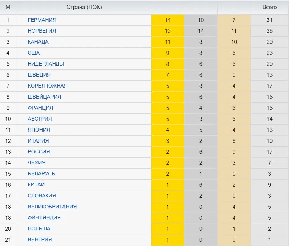 Золотых сколько олимпиаде. Олимпийские игры 2018 медальный зачет. Медали олимпиады 2018 таблица. Зимние Олимпийские игры 2018 медальный зачет. Олимпийские игры 2018 медальный зачет таблица.
