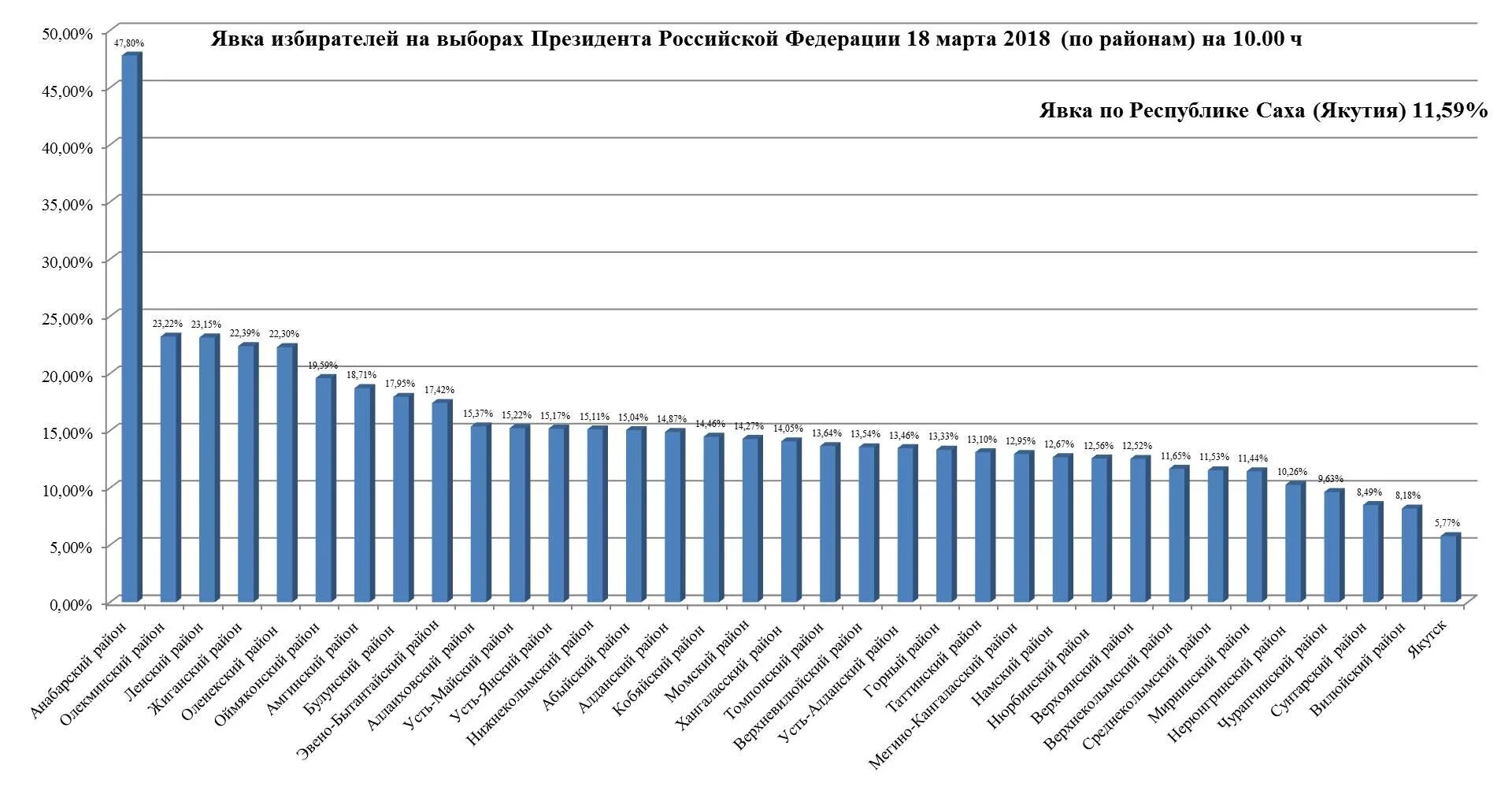 Явка на выборах рф 2018. Явка избирателей. Явка избирателей в районах Якутии. Явка избирателей по регионам. Явка по районам.