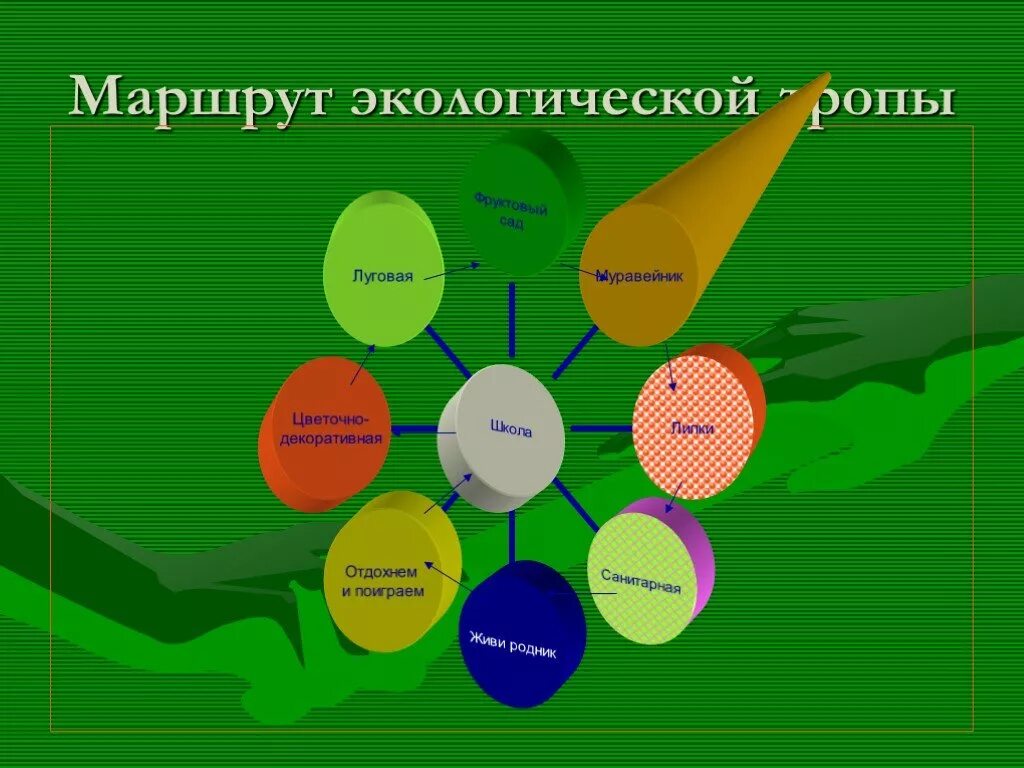 Маршрут экологической тропы. Проект экология. Составление экологического маршрута. Проект по экологии. Экологические разработки уроков