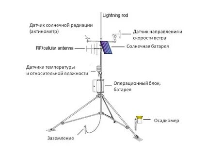 Метеостанция сокол м1