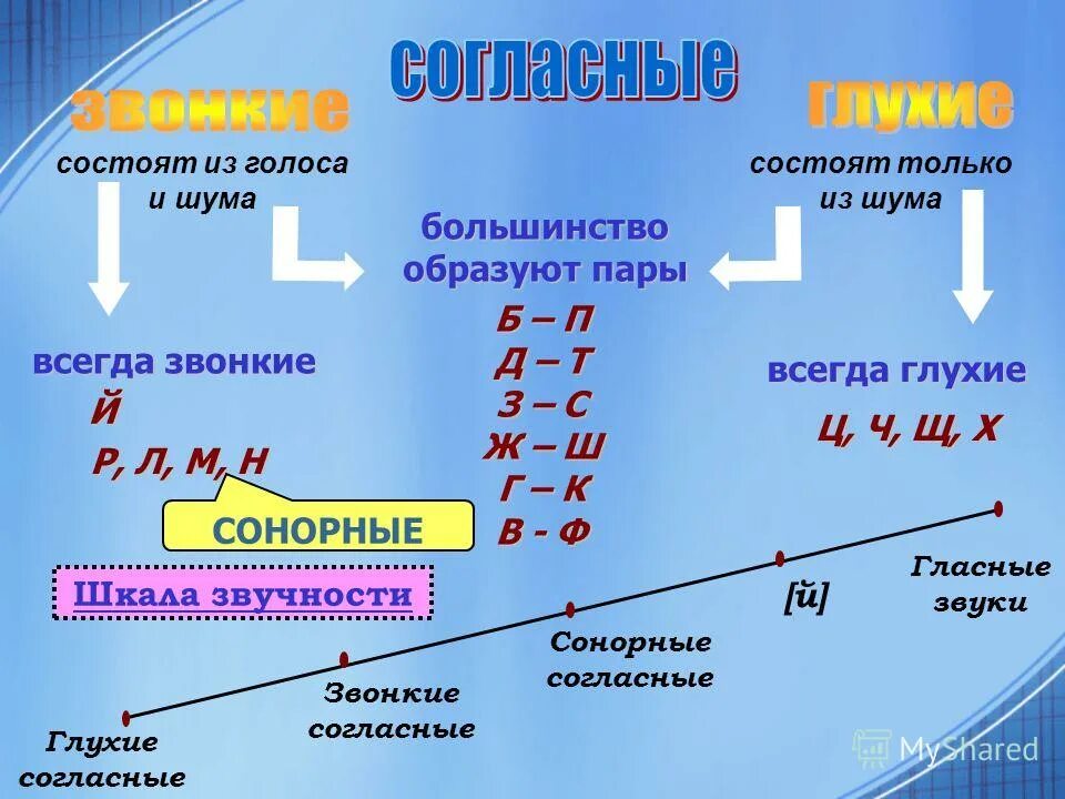 Согласный звук состоит из шума 2 класс. Согласные звуки состоят из шума и голоса или только из шума. Согласные звуки состоят из шума и голоса. Согласные звуки состоят. Гласный звук состоит из голоса.