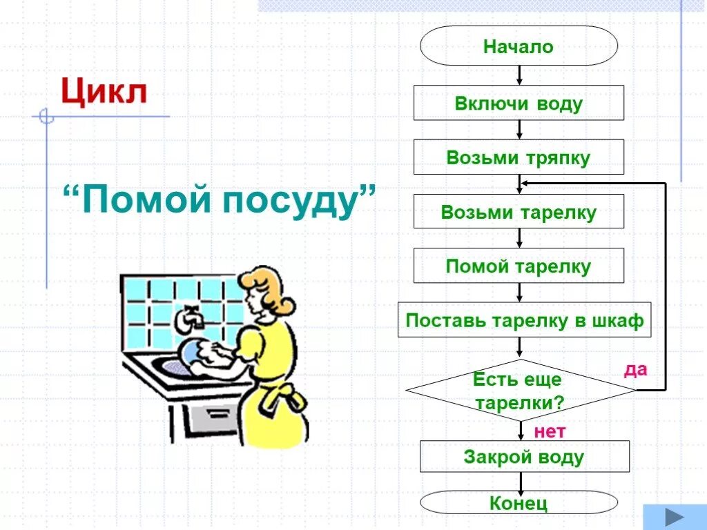 Блок 2 класс презентация. Блок схема линейного алгоритма по информатике. 1 Линейный алгоритм 2 циклический алгоритм 3 алгоритм с ветвлением. Блок схема линейного алгоритма пример из жизни. Блок схема циклического Алгоритмика 3 класс.