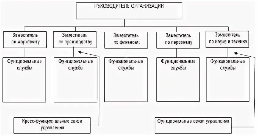 Органы управления унитарной организации