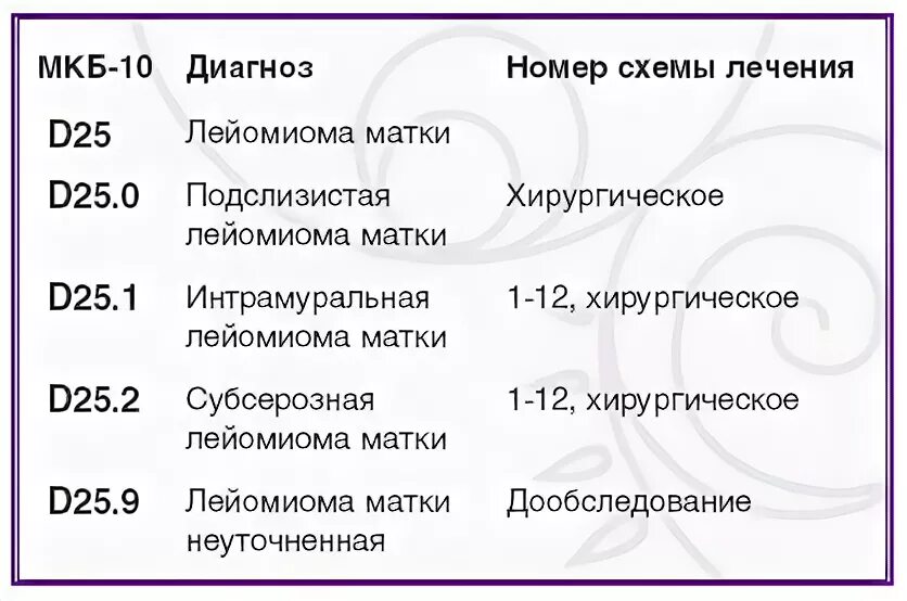 Код заболевания гинекология. Миома матки мкб 10 коды. Коды по мкб расшифровка. Гинекология коды диагнозов. N 39 0