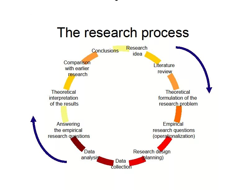 Research process. Ресерч-план это. Scientific research methodology. Research is. Process link link