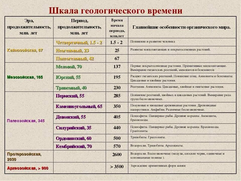 Заполните ленту времени развития жизни на земле. Геологические эры и периоды таблица. Эры периоды эпохи таблица. Хронологическая таблица эры и периоды. Эра Катархей период таблица.