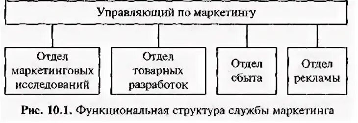 Функциональные элементы структуры маркетинга
