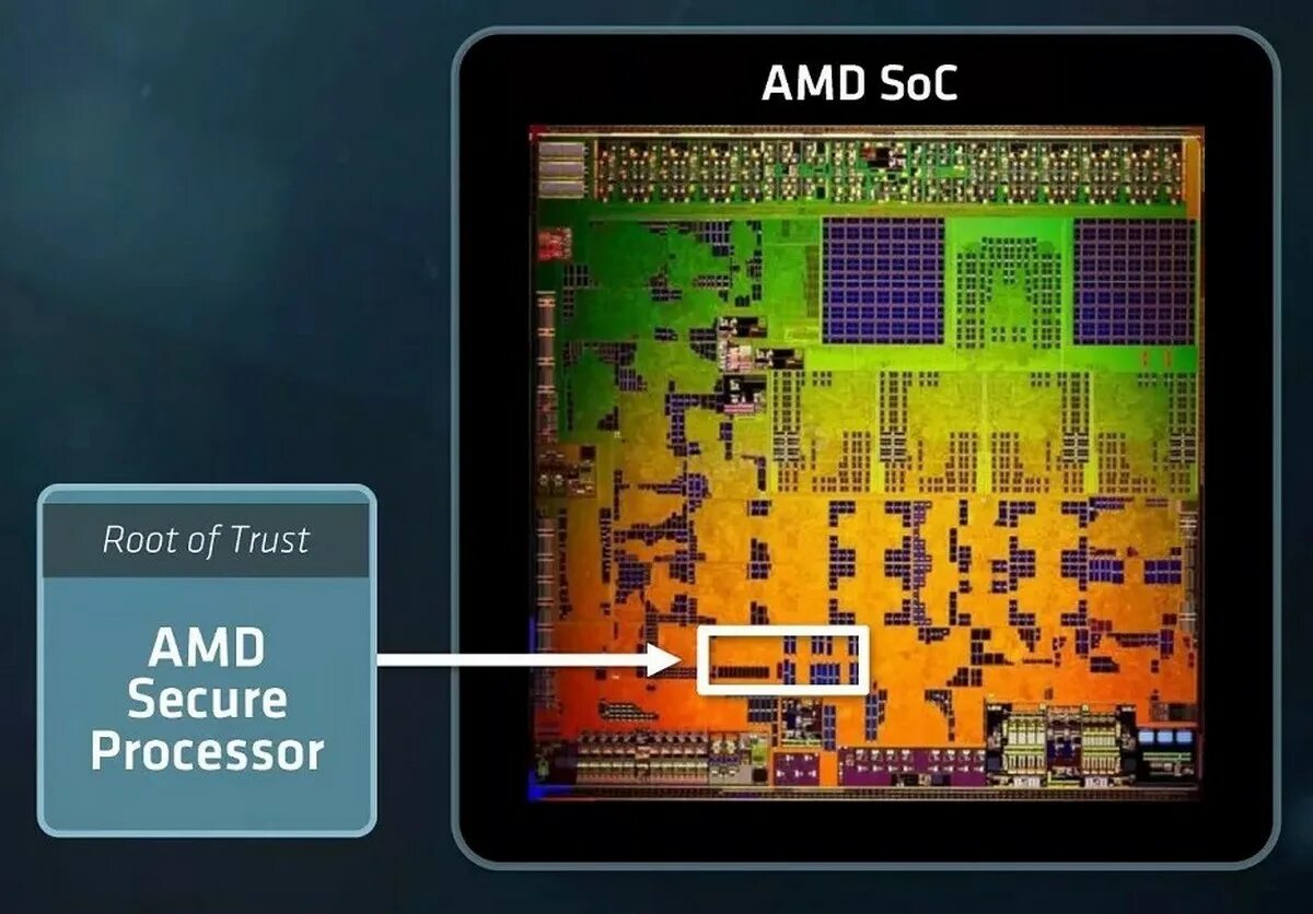 Виртуализация ядер процессора amd. Amd secure processor. процессор psp. amd psp. amd platform security processor.