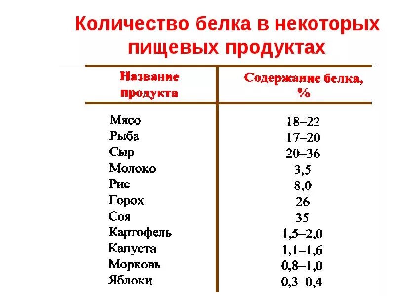 Сколько белка содержится в картофеле. Количество белка в некоторых пищевых продуктах:. Количество белка в семенах. Сколько белка в белке. Количество белка в рыбе.