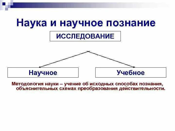 Наука и научное познание. Познание исследование. Научное и учебное познание. Научное исследование и познание.