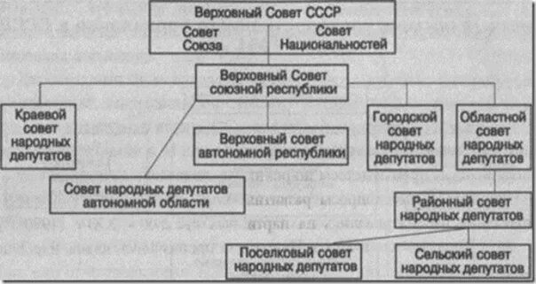 Конституция 1977 высшие органы власти. Система органов государственной власти СССР 1977. Структура органов власти СССР по Конституции 1977. Система органов гос власти СССР по Конституции 1977. Схема управления СССР К 1964.