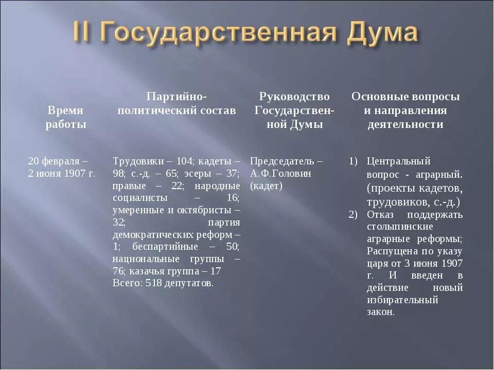 Первые государственные думы таблица. Партийный состав 1 государственной Думы 1906. Деятельность 1 и 2 государственных дум 1906-1907. Партийный состав второй государственной Думы 1907. Политический состав 1 гос Думы 1906.