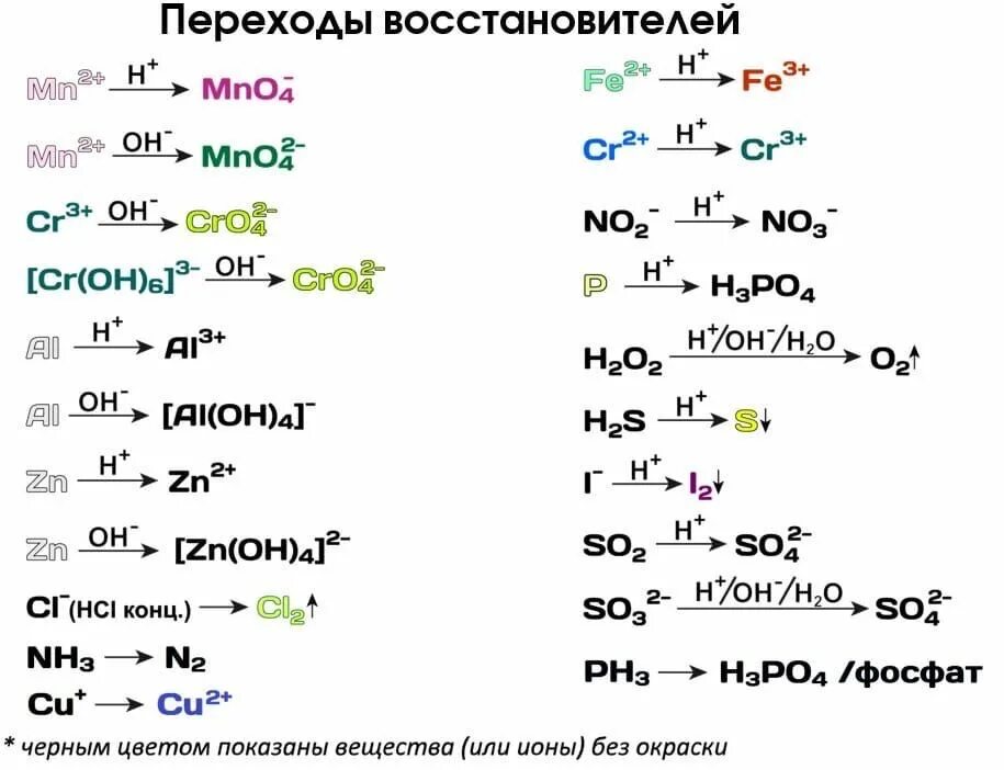 Вариант широкопояс 2023 химия. Переходы окислителей в ОВР. Основные окислители и восстановители таблица. Главные окислители и восстановители. Переходы восстановителей.