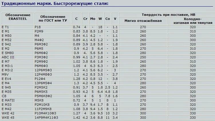 Маркировка металла стали. Таблица плотности стали для ножей. марка стали р18 твердость. марки стали таблица с маркировкой. марка металла р 6 м 5.