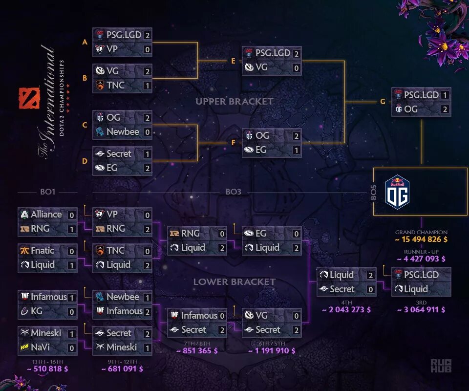 Турнирная сетка дота 2 Интернешнл 2021. Турнирная сетка Интернешнл 2020 дота. Финальная сетка Интернешнл ti10. Сетка дота 2 Интернешнл 2020.